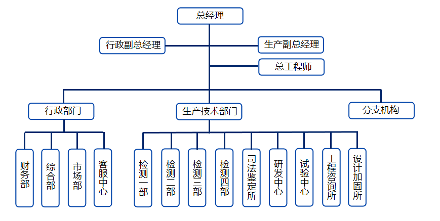 组织机构